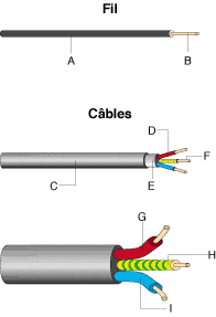 câbles et fils électriques